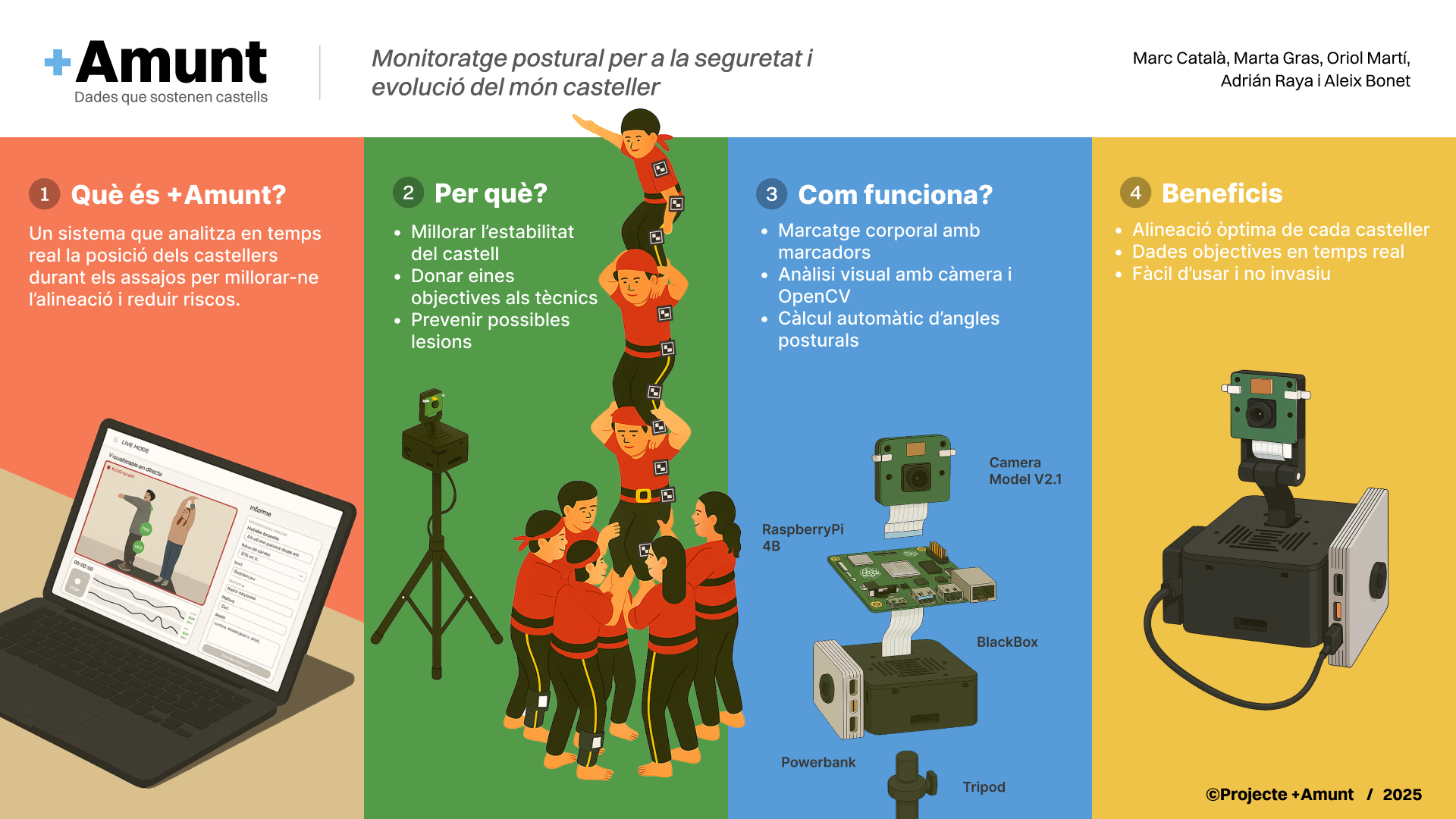 Sistema +Amunt analizando castellers